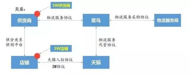 天貓官方物流是什么-官方物流怎么選擇?